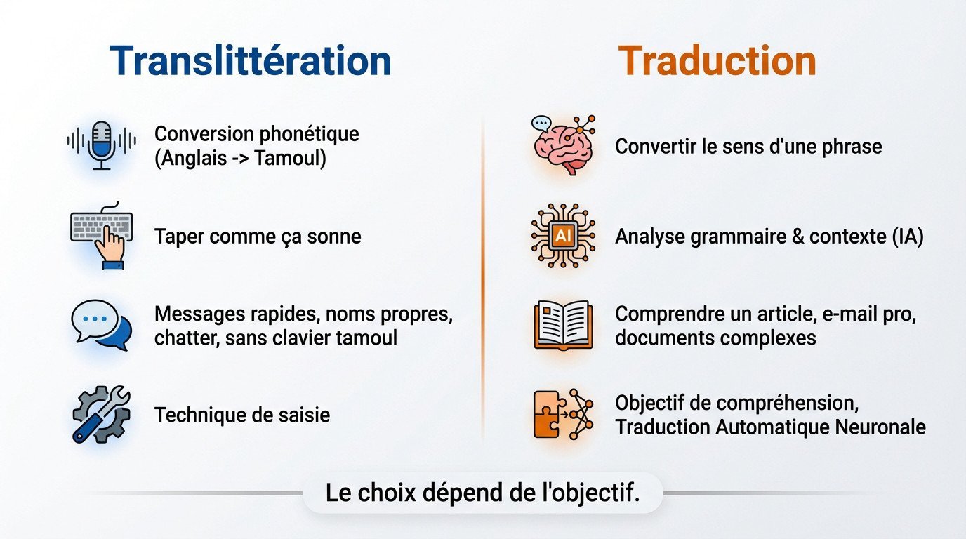 Schéma comparatif montrant la différence entre translittération phonétique et traduction sémantique de l'anglais au tamoul