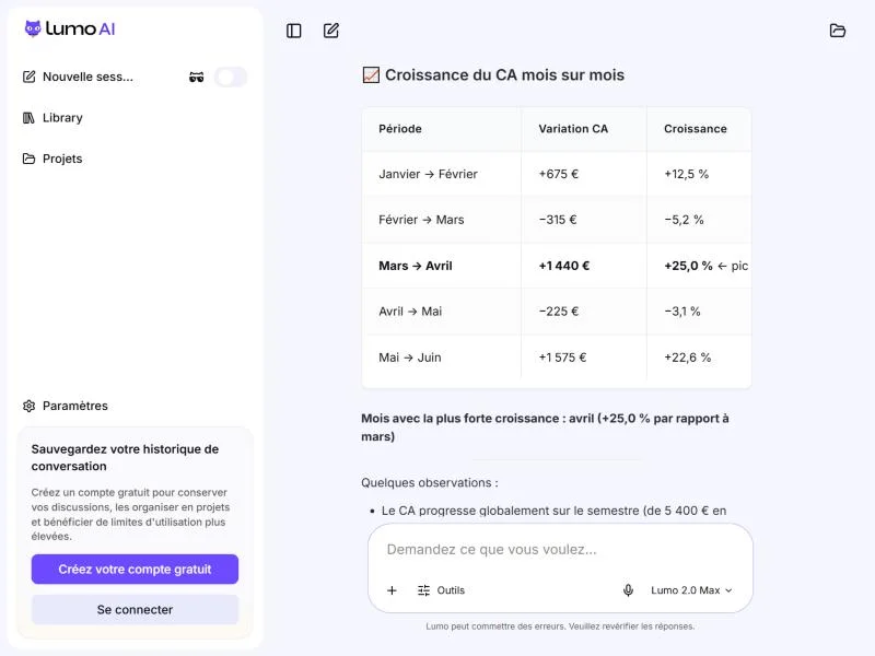 Tableau de croissance du chiffre d'affaires mois par mois produit par Lumo à partir d'un fichier CSV