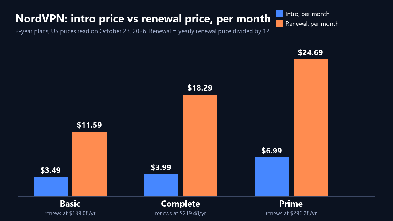 Bar chart comparing NordVPN intro price per month with renewal price per month for the Basic, Complete and Prime plans
