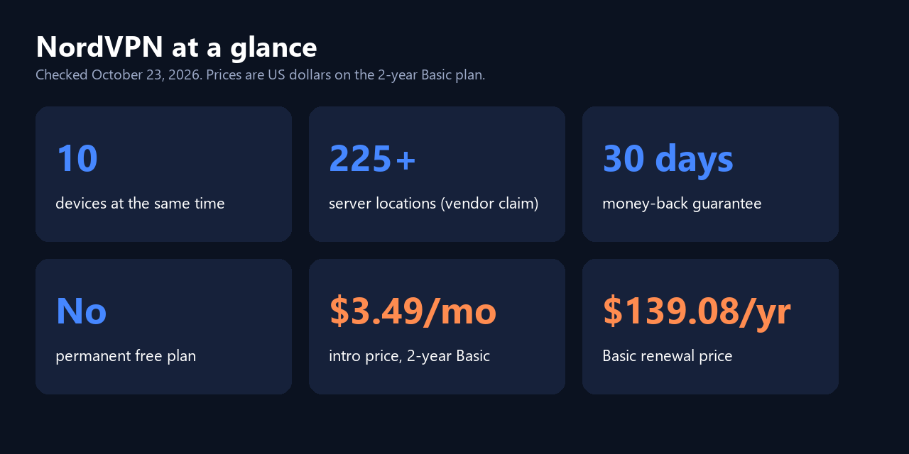 Card listing NordVPN key facts: 10 devices, 225+ server locations, 30-day money-back guarantee, no permanent free plan, $3.49 per month intro price and $139.08 yearly renewal